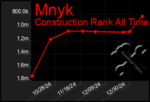 Total Graph of Mnyk