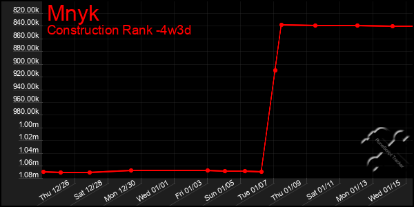 Last 31 Days Graph of Mnyk