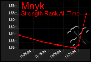 Total Graph of Mnyk