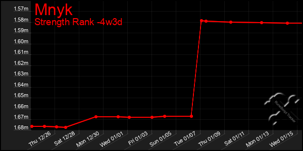 Last 31 Days Graph of Mnyk