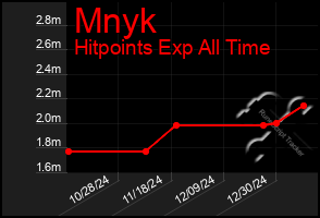 Total Graph of Mnyk