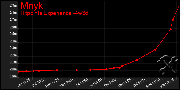 Last 31 Days Graph of Mnyk