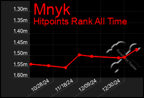 Total Graph of Mnyk