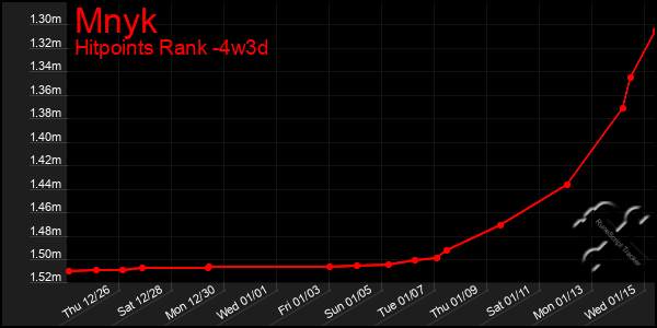 Last 31 Days Graph of Mnyk