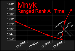 Total Graph of Mnyk