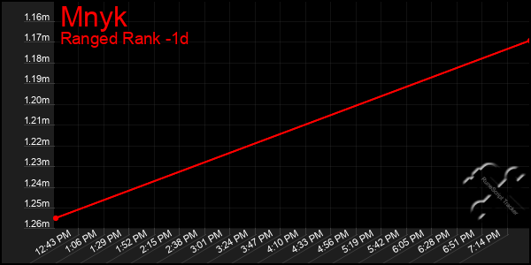 Last 24 Hours Graph of Mnyk