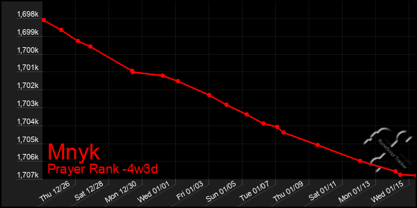 Last 31 Days Graph of Mnyk