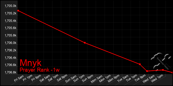 Last 7 Days Graph of Mnyk