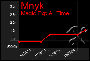 Total Graph of Mnyk