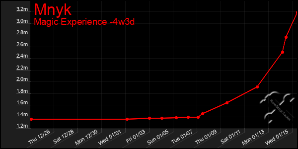 Last 31 Days Graph of Mnyk