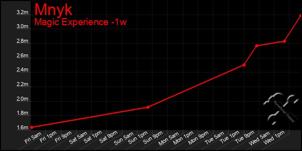 Last 7 Days Graph of Mnyk