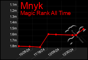 Total Graph of Mnyk