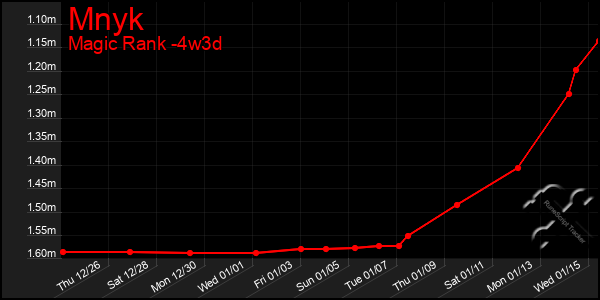 Last 31 Days Graph of Mnyk