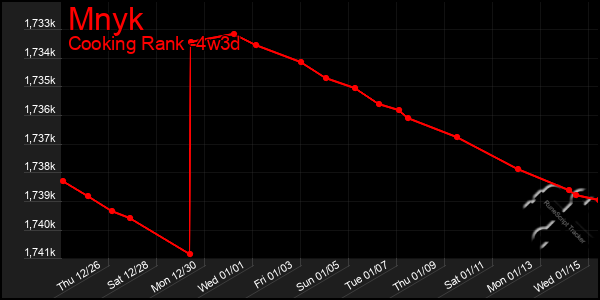 Last 31 Days Graph of Mnyk