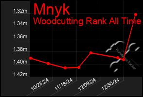 Total Graph of Mnyk