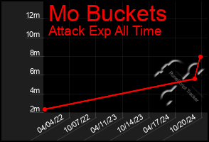 Total Graph of Mo Buckets