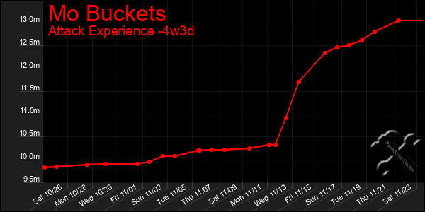 Last 31 Days Graph of Mo Buckets