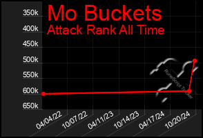 Total Graph of Mo Buckets