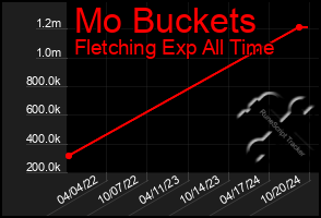 Total Graph of Mo Buckets