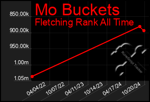 Total Graph of Mo Buckets