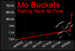 Total Graph of Mo Buckets