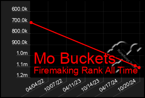 Total Graph of Mo Buckets