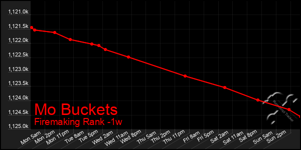 Last 7 Days Graph of Mo Buckets