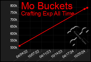 Total Graph of Mo Buckets