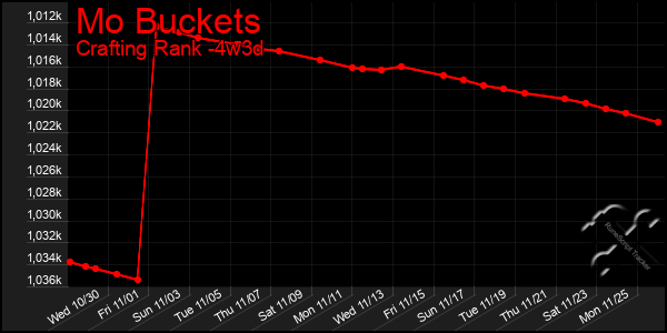 Last 31 Days Graph of Mo Buckets