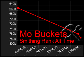 Total Graph of Mo Buckets