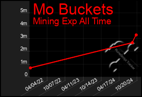 Total Graph of Mo Buckets