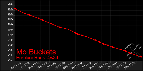 Last 31 Days Graph of Mo Buckets