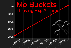 Total Graph of Mo Buckets