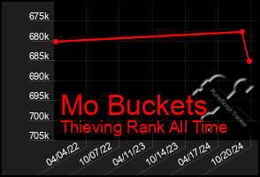 Total Graph of Mo Buckets