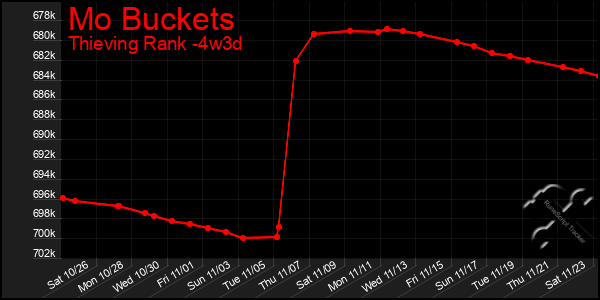 Last 31 Days Graph of Mo Buckets