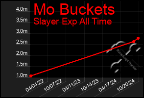 Total Graph of Mo Buckets