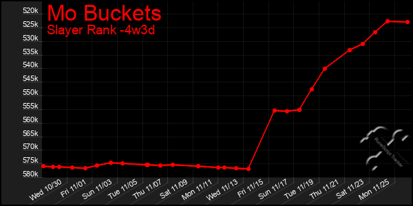 Last 31 Days Graph of Mo Buckets