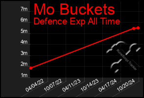 Total Graph of Mo Buckets