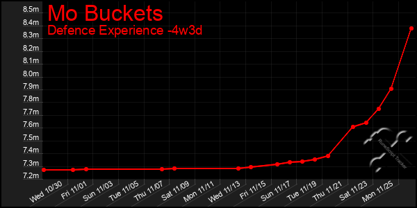 Last 31 Days Graph of Mo Buckets