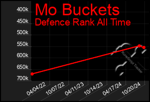 Total Graph of Mo Buckets