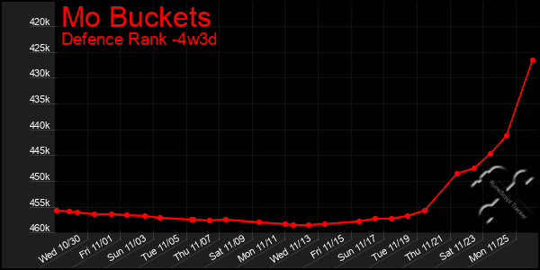 Last 31 Days Graph of Mo Buckets