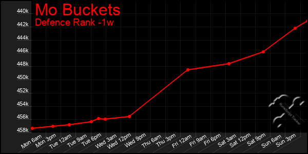 Last 7 Days Graph of Mo Buckets