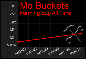 Total Graph of Mo Buckets