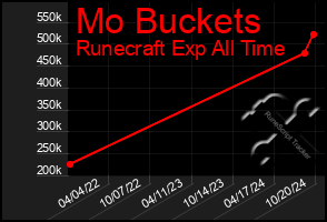 Total Graph of Mo Buckets