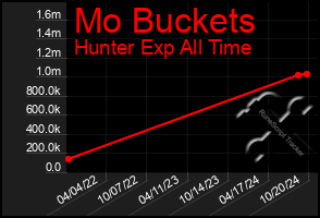 Total Graph of Mo Buckets