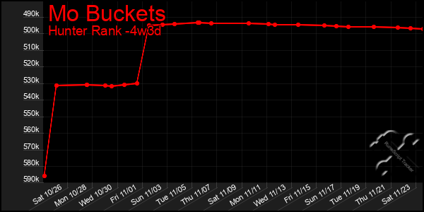 Last 31 Days Graph of Mo Buckets