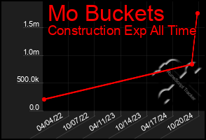 Total Graph of Mo Buckets