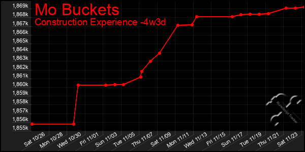 Last 31 Days Graph of Mo Buckets