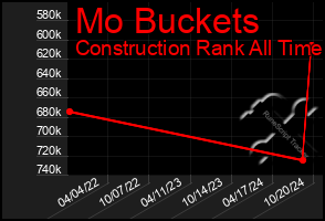 Total Graph of Mo Buckets