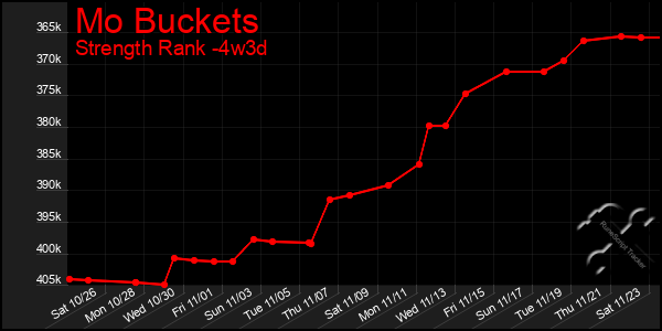 Last 31 Days Graph of Mo Buckets